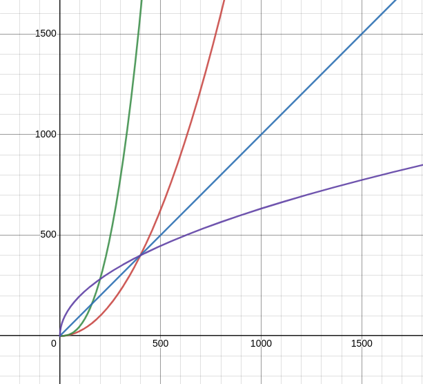 The power function for various values of m and n. Source: author, plotted on desmos.com