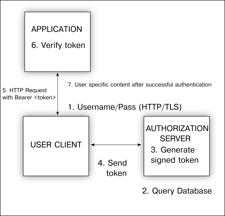User authentication workflow using JWTs.