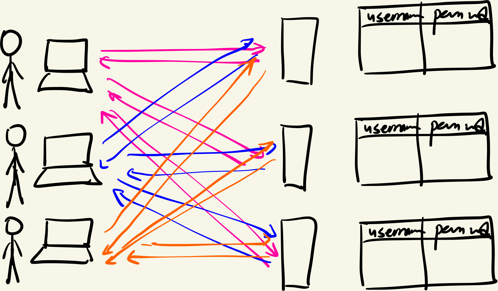 Naive authentication system