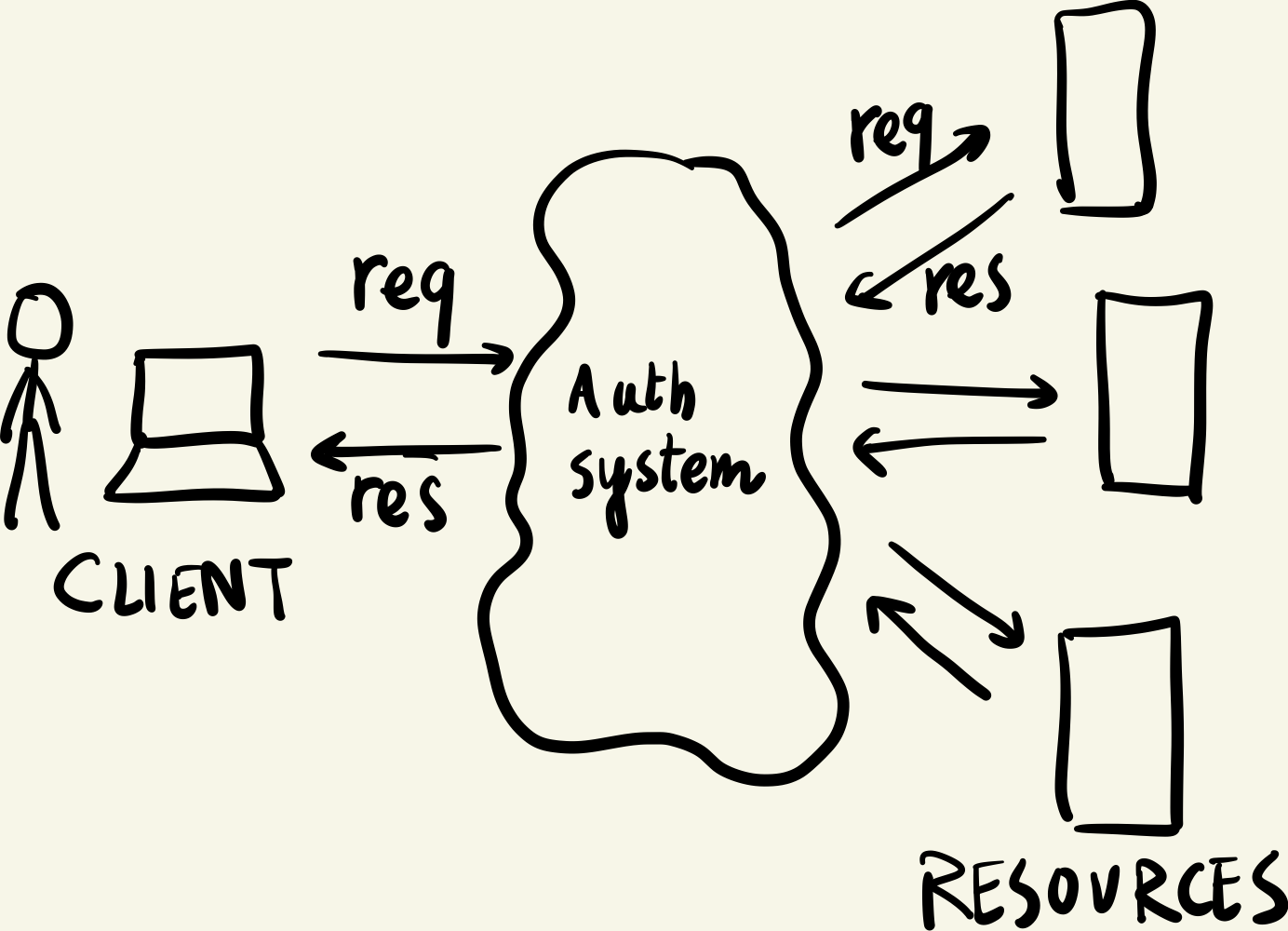 Authentication model