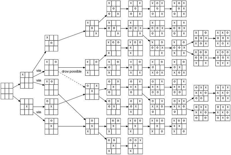 A typical Tic Tac Toe game tree